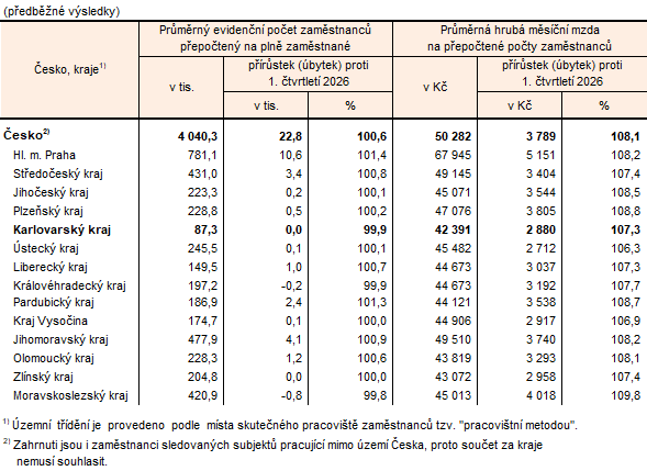 Průměrný evidenční počet zaměstnanců a průměrné hrubé měsíční mzdy podle místa pracoviště v Česku a krajích v 1. čtvrtletí 2026