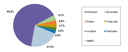 Struktura zahraničních návštěvníků HUZ podle zemí ve 2. čtvrtletí 2025