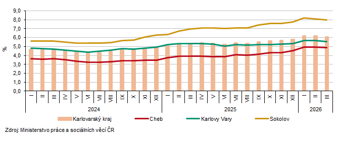 Podíl nezaměstnaných na obyvatelstvu v Karlovarském kraji a jeho okresech