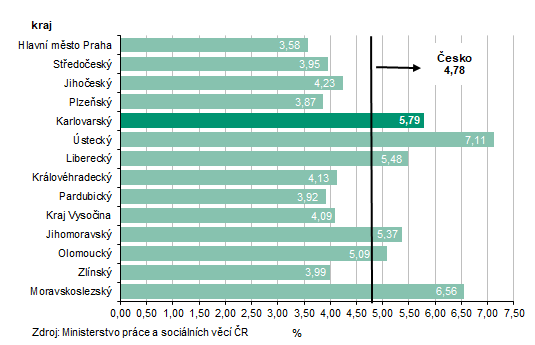 Podíl nezaměstnaných v % v krajích ČR k 31. 12. 2025