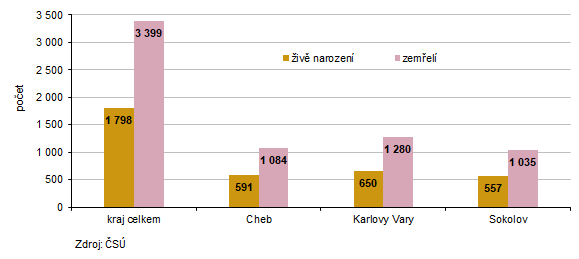 Počet živě narozených a zemřelých v Karlovarském kraji a jeho okresech v roce 2025