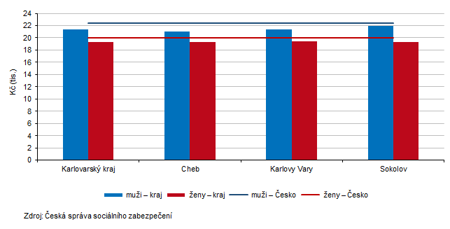 Průměrná měsíční výše starobních důchodů plných (sólo) podle pohlaví a okresů Karlovarského kraje v prosinci 2025