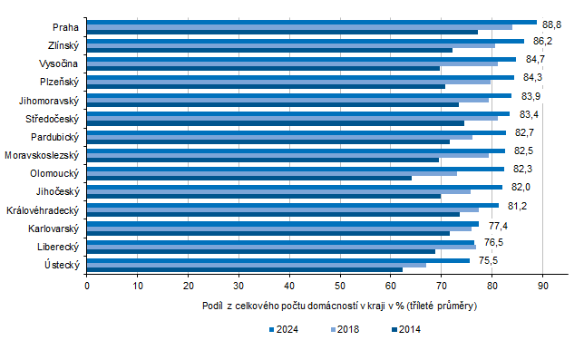 Domácnosti vybavené počítačem podle krajů