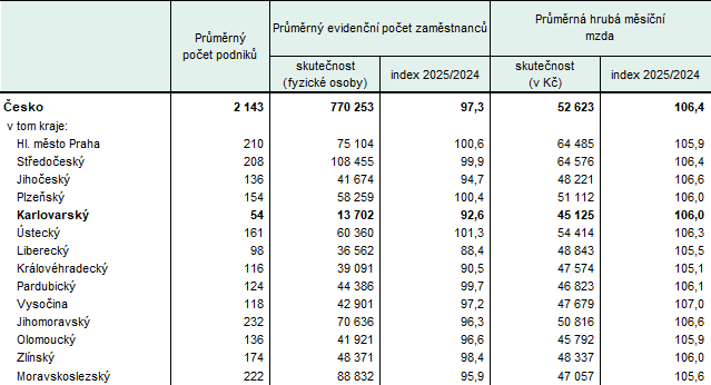Základní ukazatele v průmyslových podnicích se 100 a více zaměstnanci podle krajů k 31. 12. 2025