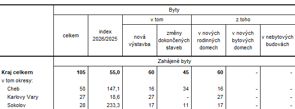 Zahájené byty podle druhu stavby v Karlovarském kraji a jeho okresech v 1. čtvrtletí 2026