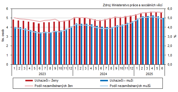 Uchazeči o zaměstnání a podíl nezaměstnaných osob v evidenci úřadu práce v Karlovarském kraji podle pohlaví (stav ke konci měsíce)