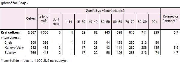 Zemřelí v Karlovarském kraji a jeho okresech v 1. až 3. čtvrtletí 2025