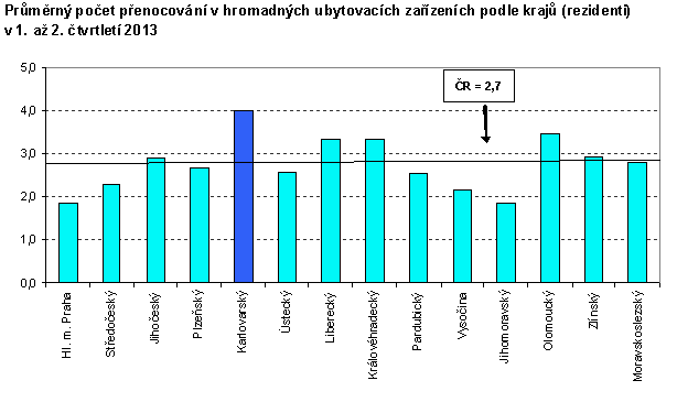 Průměrný počet přenocování v hromadných ubytovacích zařízeních podle krajů (rezidenti) v 1. až 2. čtvrtletí 2013