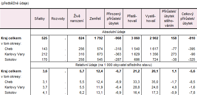 Pohyb obyvatelstva v Karlovarském kraji a jeho okresech v 1. pololetí 2026 (předběžné údaje