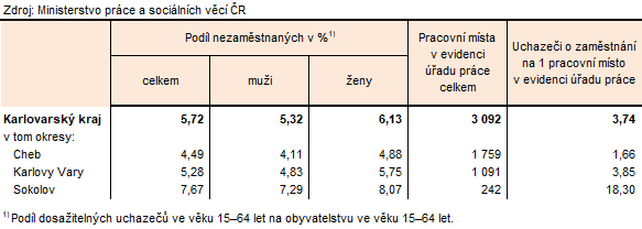Podíl nezaměstnaných a volná pracovní místa v okresech Karlovarského kraje k 31. 7. 2026