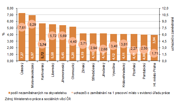 Podíl nezaměstnaných na obyvatelstvu a uchazeči o zaměstnání a 1 pracovní místo v evidenci úřadu práce k 31. 7. 2026
