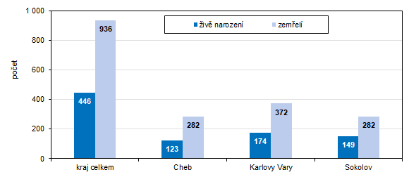 Počet živě narozených a zemřelých v Karlovarském kraji a jeho okresech v 1. čtvrtletí 2025