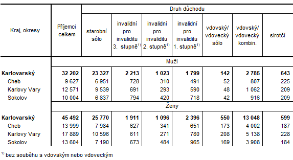 Příjemci důchodů podle pohlaví a okresů v prosinci 2024