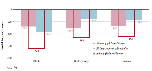 Přírůstek/úbytek obyvatelstva v okresech Karlovarského kraje v 1. pololetí 2025