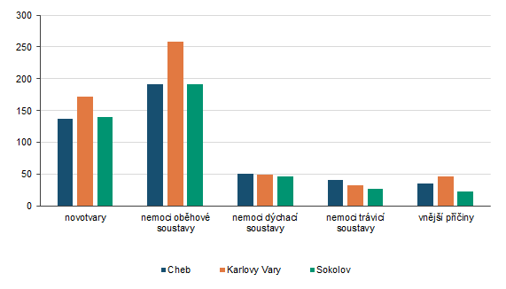 Počet zemřelých na vybrané příčiny úmrtí v okresech Karlovarského kraje v roce 2024