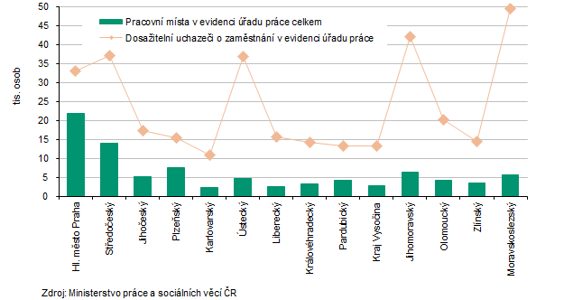 Počet pracovních míst a uchazečů o zaměstnání v krajích ČR k 31. 12. 2025