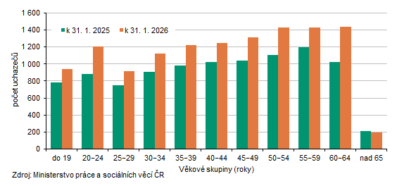 Uchazeči o zaměstnání v Karlovarském kraji podle věkových skupin