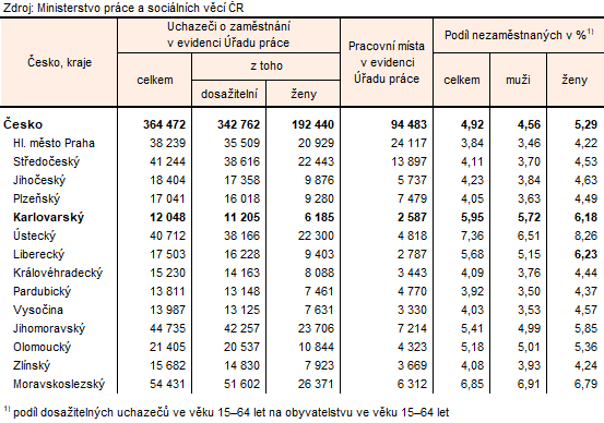 Podíl nezaměstnaných a volná pracovní místa v krajích ČR k 30. 4. 2026