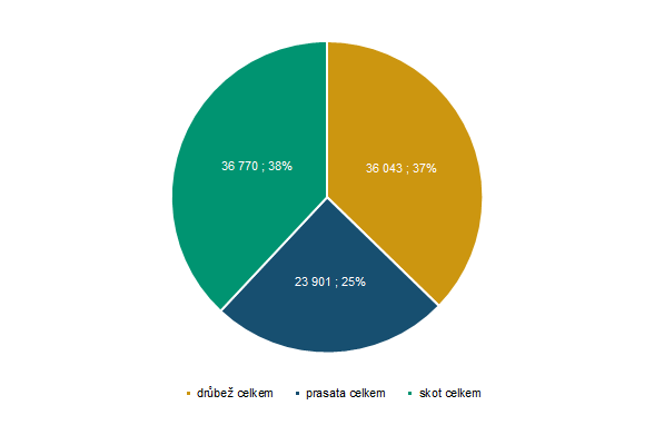 Hospodářská zvířata v Karlovarském kraji v roce 2025 (k 31. 12.)