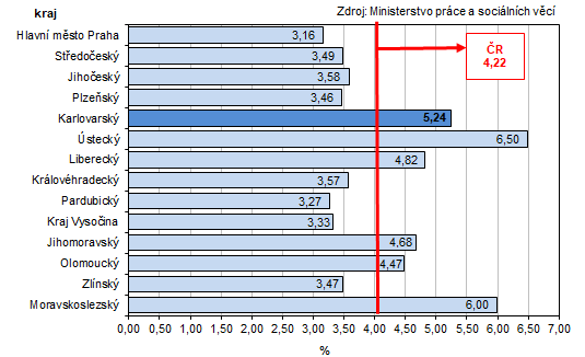 Podíl nezaměstnaných v % v krajích ČR k 30. 6. 2025 