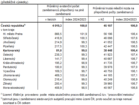 Počet zaměstnanců a průměrné hrubé měsíční mzdy v ČR a krajích v 1. až 3. čtvrtletí 2024