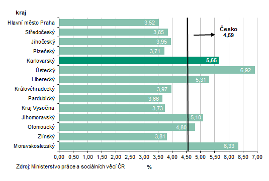Podíl nezaměstnaných v % v krajích ČR k 30. 11. 2025