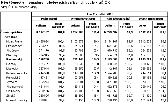 Návštěvnost v hromadných ubytovacích zařízeních podle krajů ČR