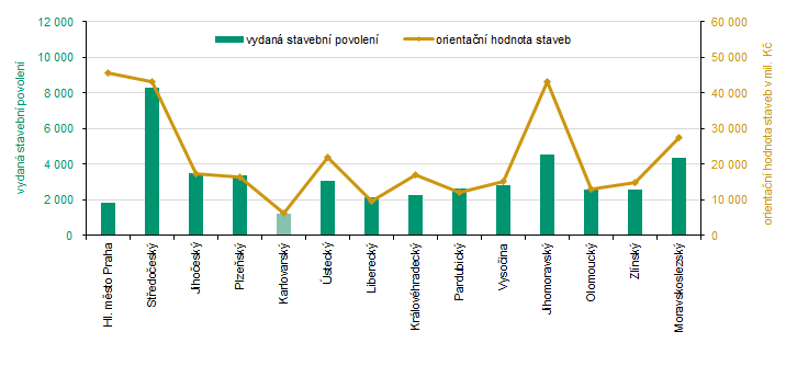 Vydaná stavební povolení a orientační hodnota staveb v 1. až 3. čtvrtletí 2025
