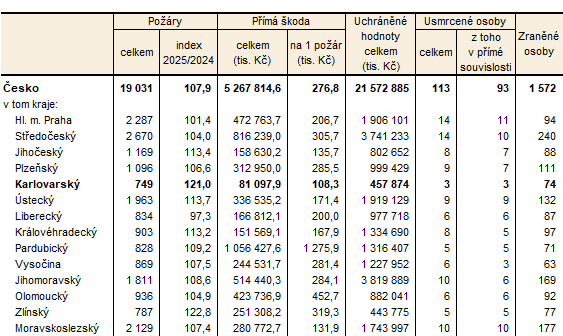 Požáry podle krajů v roce 2025