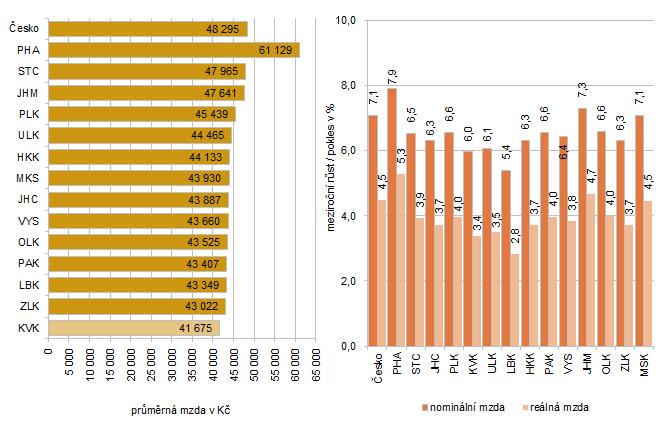 Průměrná hrubá měsíční mzda podle krajů ve 3. čtvrtletí 2025 (osoby přepočtené na plně zaměstnané)