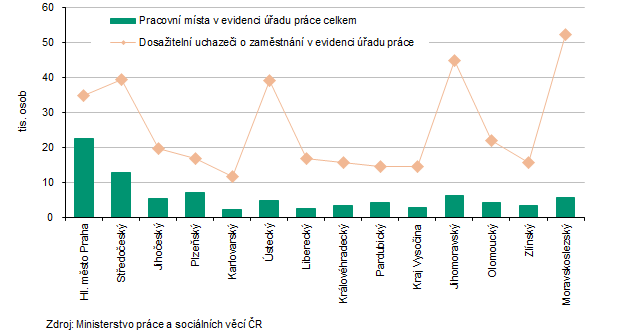 Počet pracovních míst a uchazečů o zaměstnání v krajích ČR k 31. 1. 2026