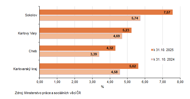 Podíl nezaměstnaných v Karlovarském kraji a jeho okresech