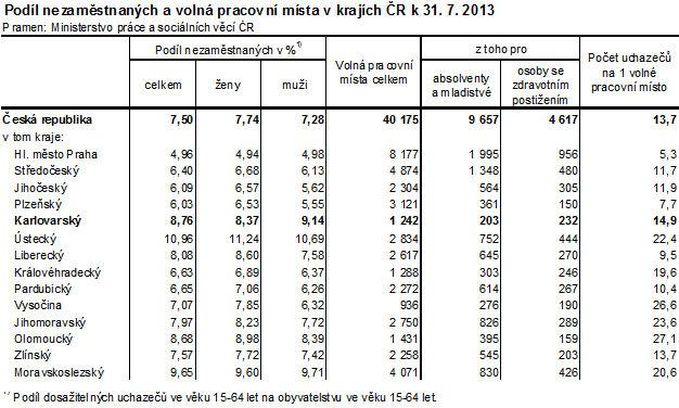 Podíl nezaměstnaných a volná pracovní místa v krajích ČR k 31.7.2013