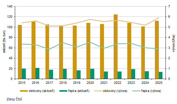 Sklizeň a hektarové výnosy obilovin a řepky v Karlovarském kraji