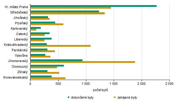 Zahájené a dokončené byty podle druhu stavby podle krajů v 1. čtvrtletí 2026