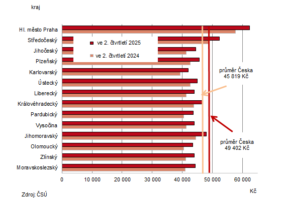 Průměrné hrubé měsíční mzdy (osoby přepočtené na plně zaměstnané)
