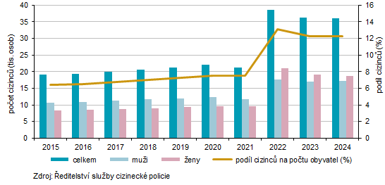 Cizinci v Karlovarském kraji v letech 2015 až 2024 (k 31. 12.)