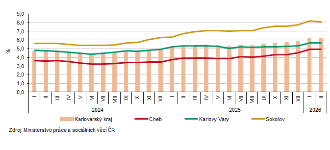 Podíl nezaměstnaných na obyvatelstvu v Karlovarském kraji a jeho okresech