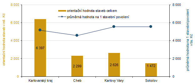 Orientační hodnota staveb a průměrná hodnota na 1 stavební povolení v Karlovarském kraji a jeho okresech v 1. až 3. čtvrtletí 2025 