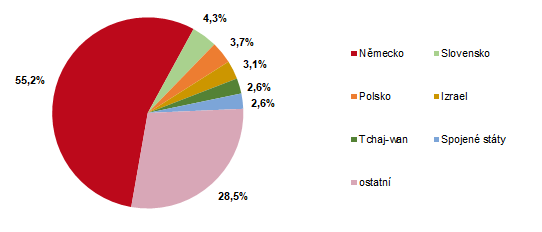 Struktura zahraničních návštěvníků HUZ podle zemí ve 3. čtvrtletí 2025