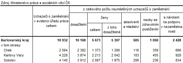Neumístění uchazeči v okresech Karlovarského kraje k 30. 4. 2025