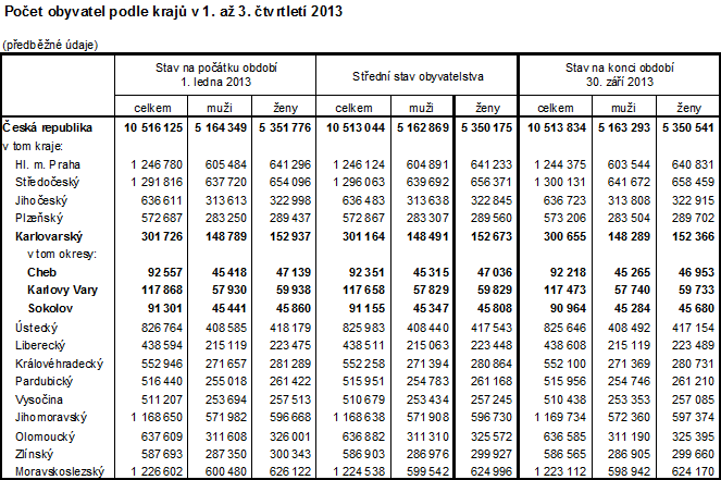 počet obyvatel podle krajů