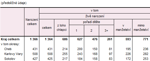 Narození v Karlovarském kraji a jeho okresech v 1. až 3. čtvrtletí 2025
