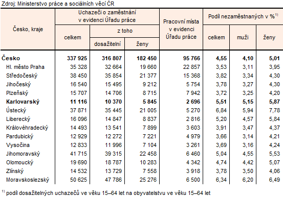 Podíl nezaměstnaných a volná pracovní místa v krajích ČR k 30. 9. 2025