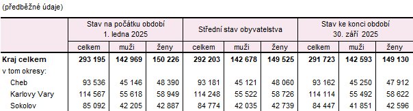 Počet obyvatel v Karlovarském kraji a jeho okresech v 1. až 3. čtvrtletí 2025