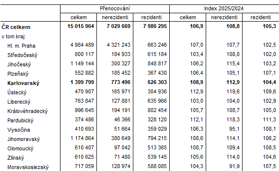 Návštěvnost v hromadných ubytovacích zařízeních podle krajů ve 2. čtvrtletí 2025