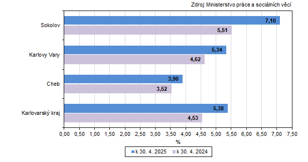 Podíl nezaměstnaných v Karlovarském kraji a jeho okresech