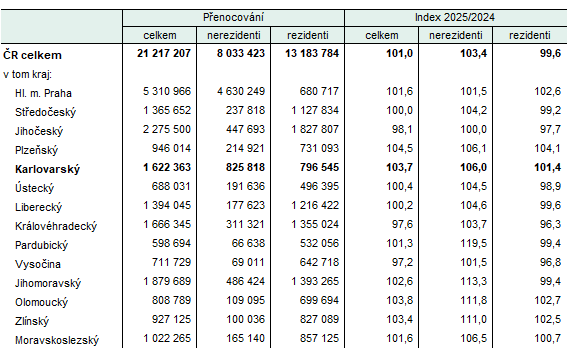 Návštěvnost v hromadných ubytovacích zařízeních podle krajů ve 3. čtvrtletí 2025