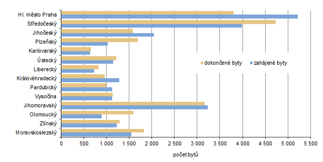 Počet zahájených a dokončených bytů v krajích ČR v 1. až 3. čtvrtletí 2025 