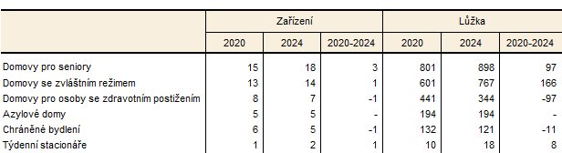 Počet a kapacita vybraných zařízení sociálních služeb v Karlovarském kraji (k 31. 12.)